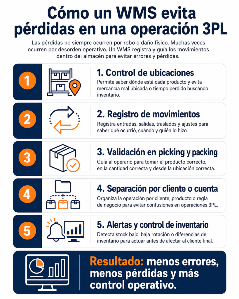 3PL WMS Infografía