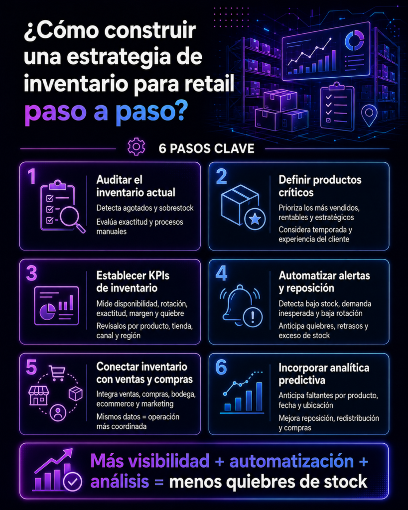 Retail Infografia
