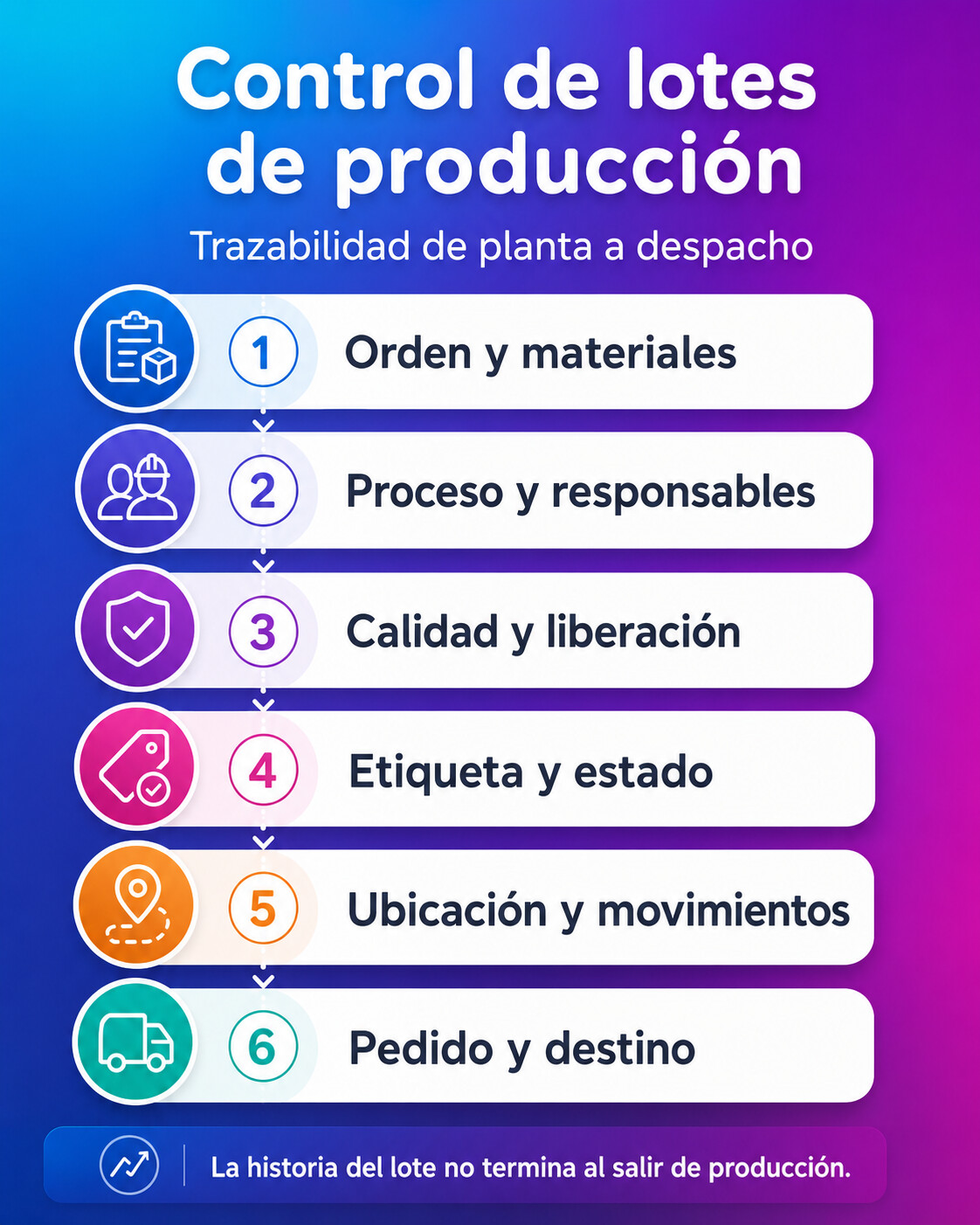 Infografía del flujo de control de lotes de producción
