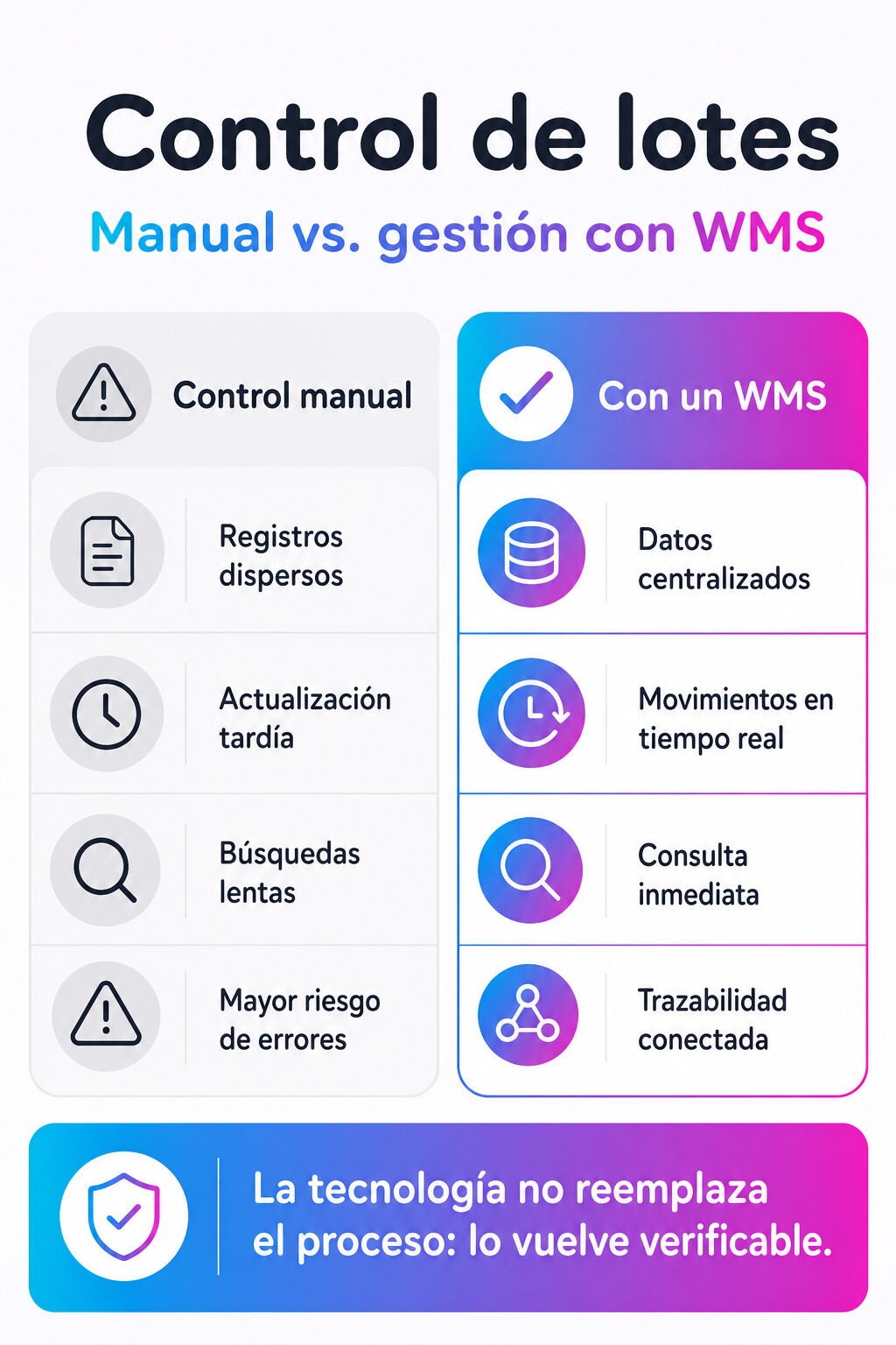 control de lotes manual comparado con la gestión mediante WMS