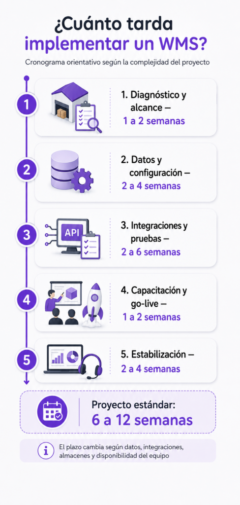 implementacion wms paso a paso infografia