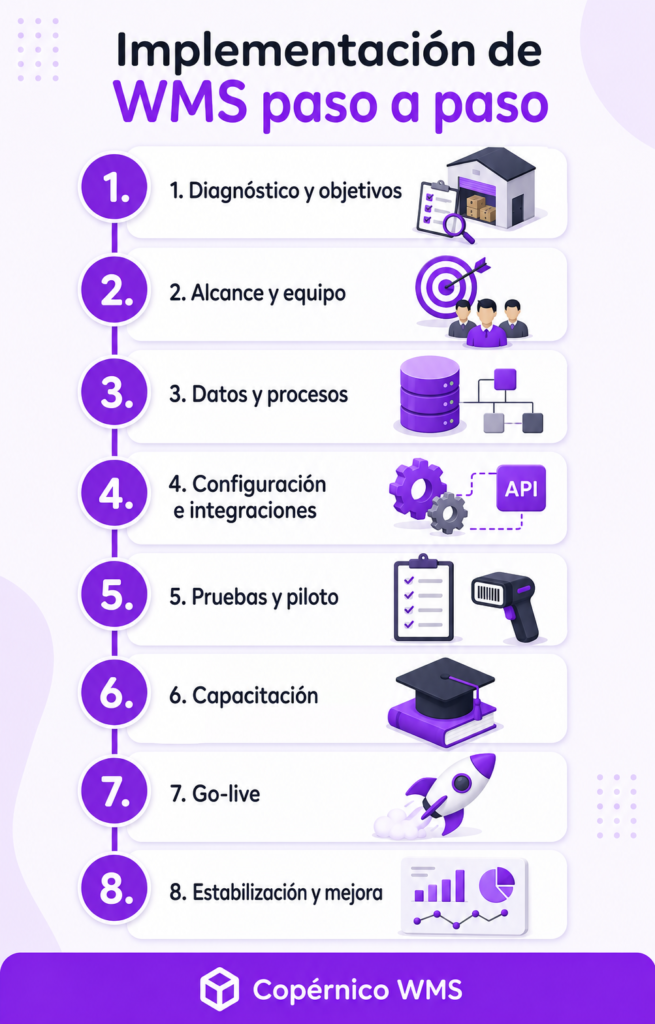 implementacion wms paso a paso infografia