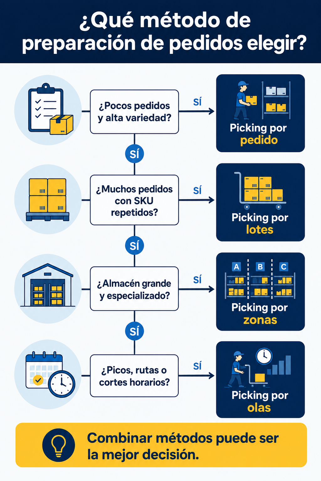 Infografía sobre métodos de preparación de pedidos