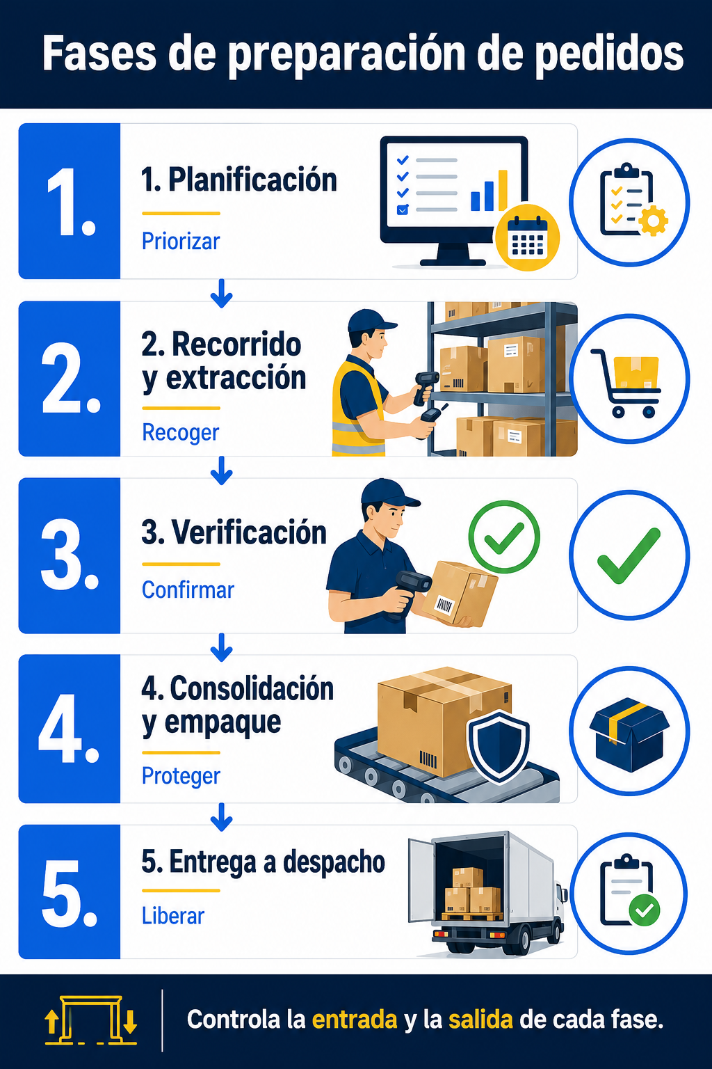 Infografía sobre fases de preparación de pedidos