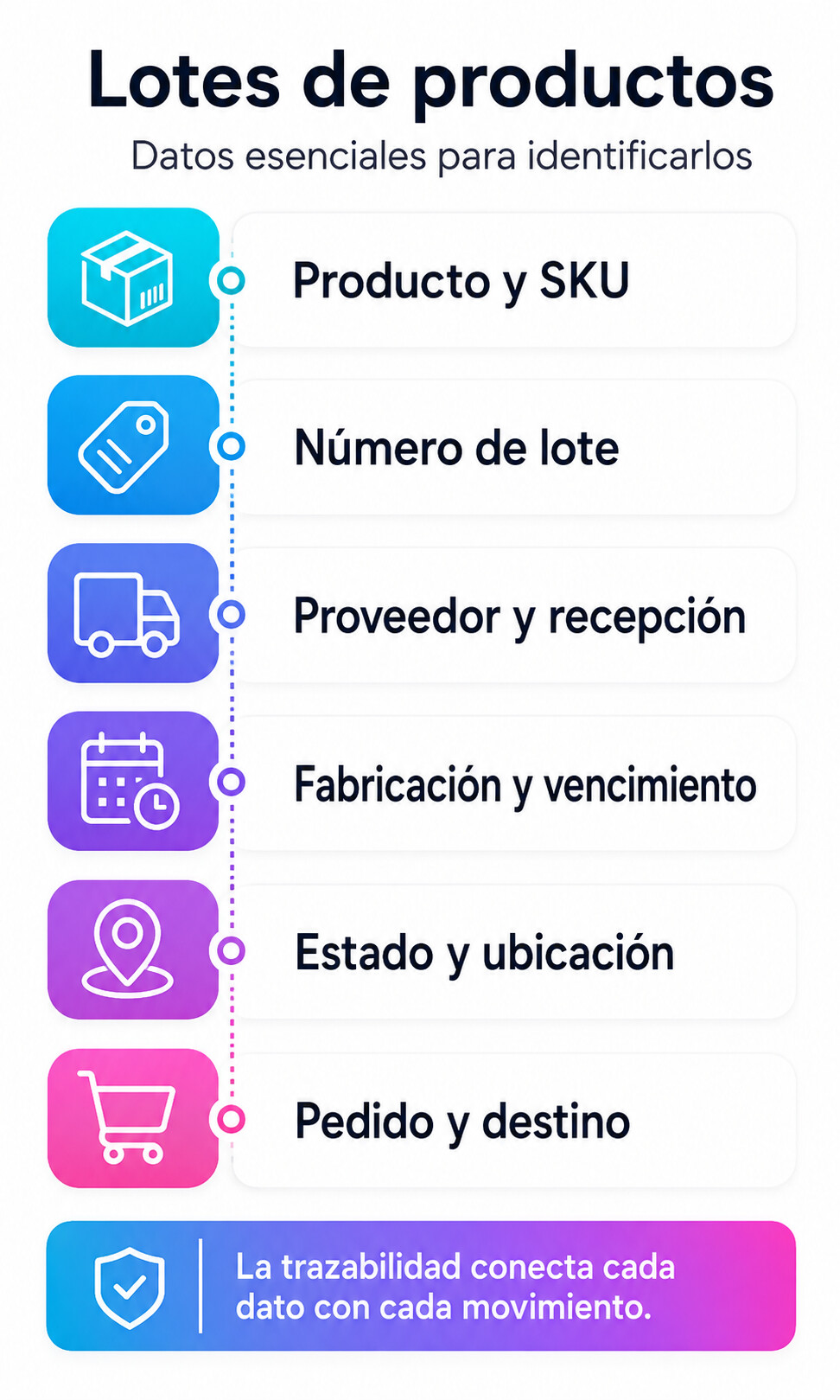 Infografía sobre identificación de lotes de productos