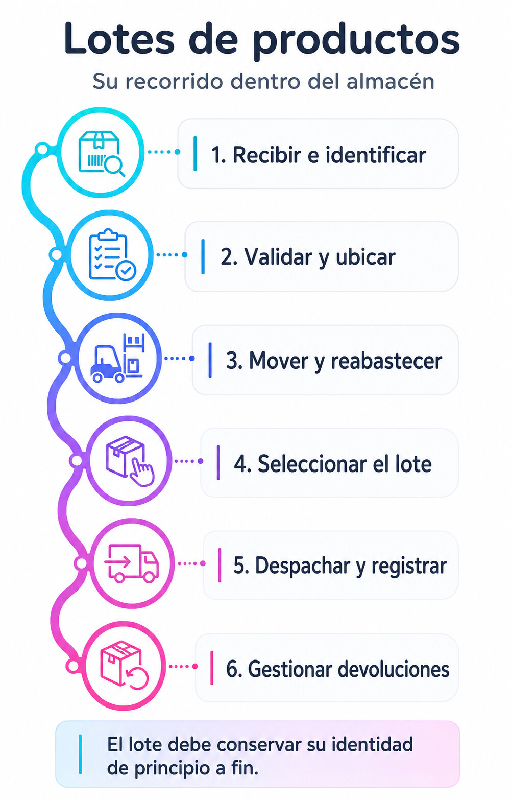 Infografía sobre trazabilidad de lotes de productos