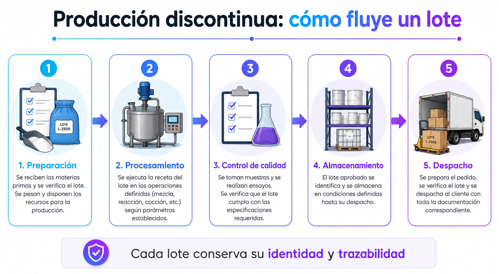 Infografía del flujo de producción por lotes o discontinua