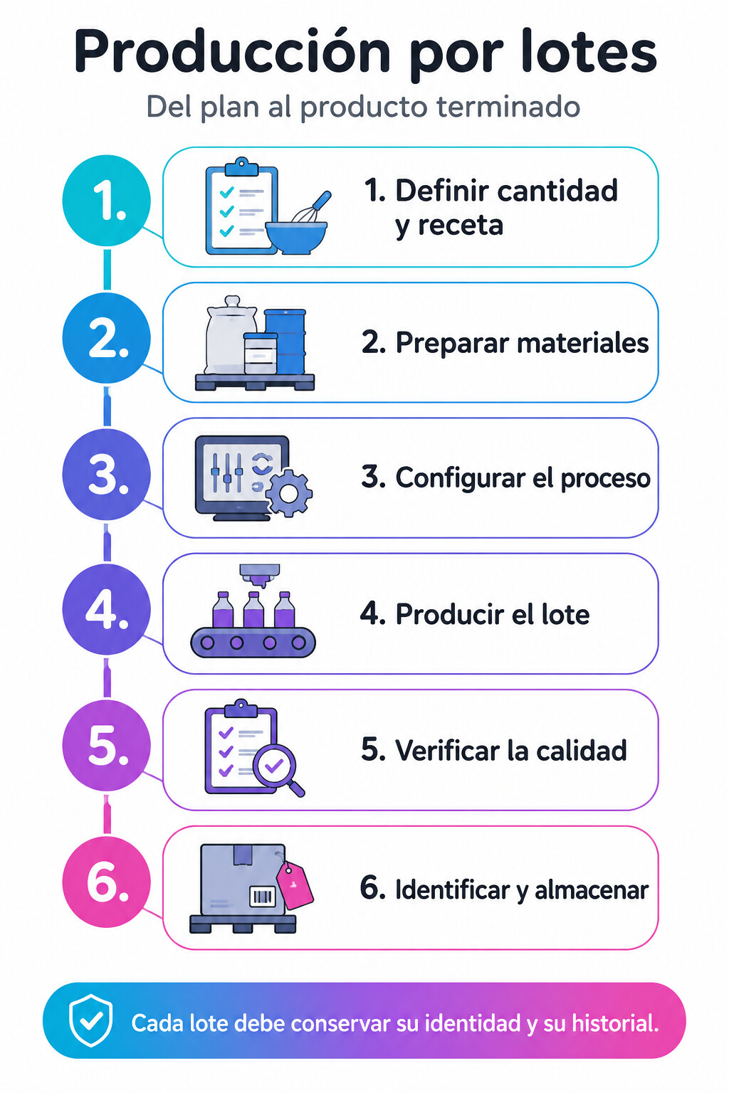 producción por lotes: seis etapas desde la planificación hasta el almacenamiento