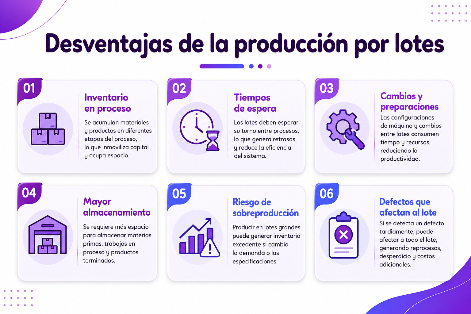 Infografía de desventajas de la producción por lotes