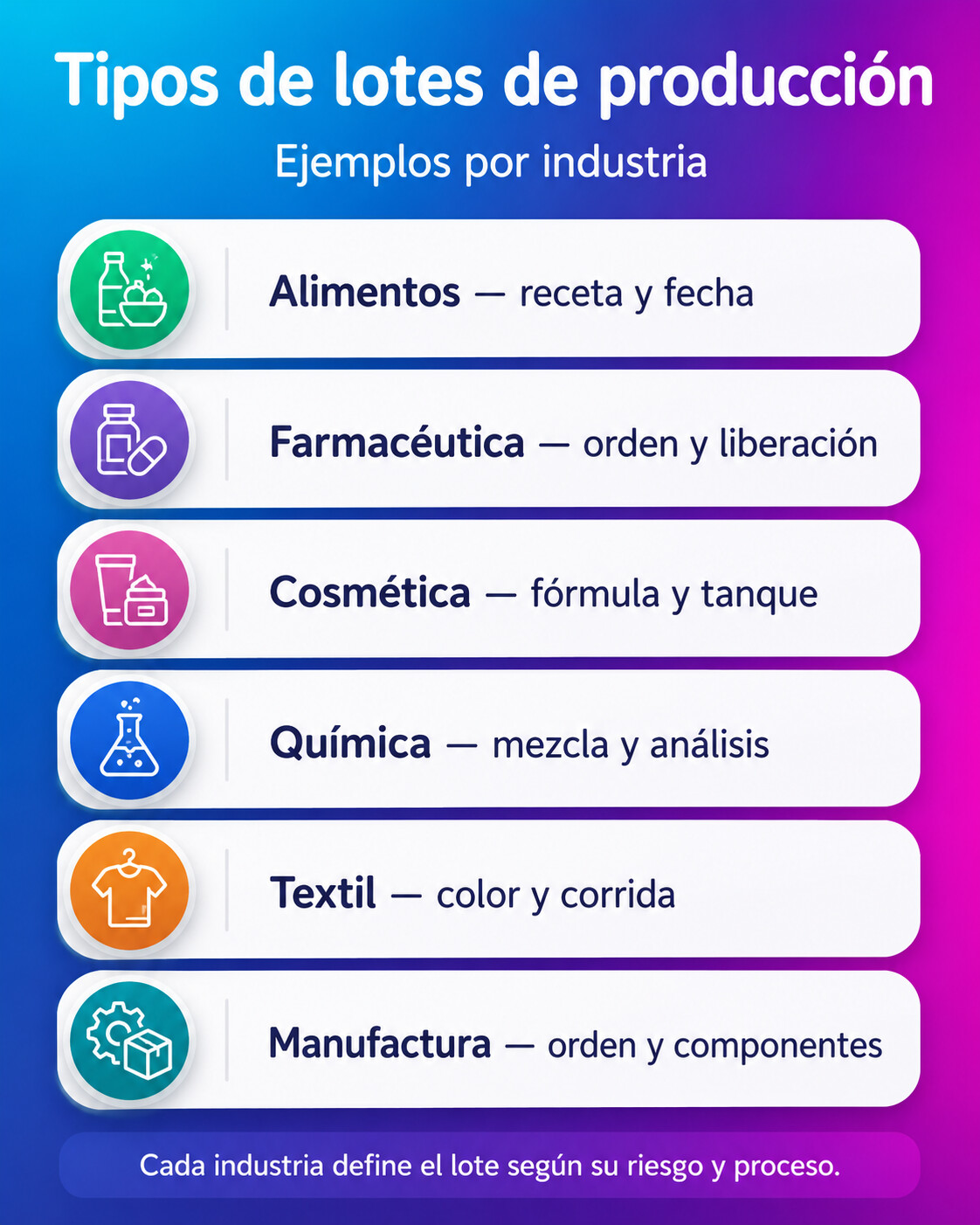 Infografía con ejemplos de tipos de lotes de producción